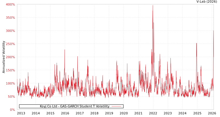 graph of Koyj Co Ltd GAS-GARCH-T