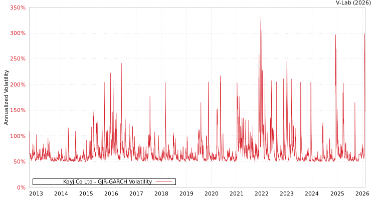 graph of Koyj Co Ltd GJR-GARCH