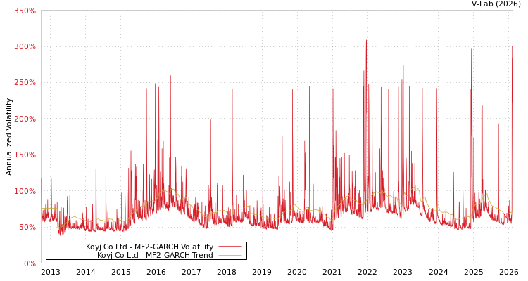 graph of Koyj Co Ltd MF2-GARCH