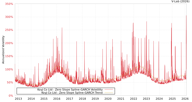 graph of Koyj Co Ltd S0GARCH
