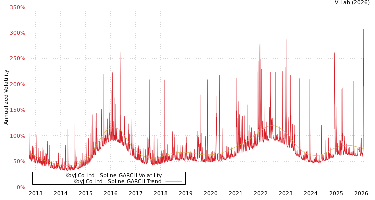graph of Koyj Co Ltd SGARCH