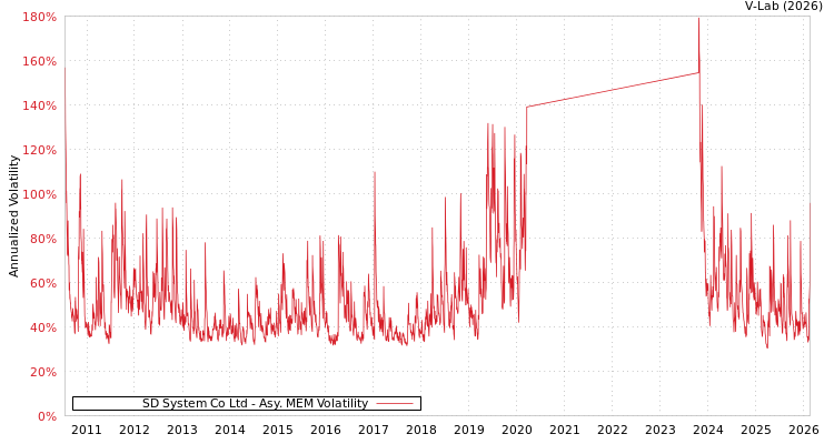 graph of SD System Co Ltd AMEM