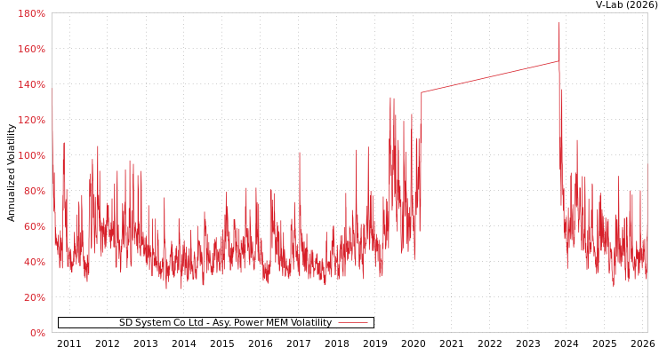 graph of SD System Co Ltd APMEM