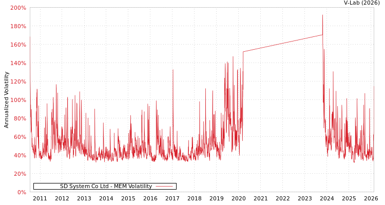 graph of SD System Co Ltd MEM