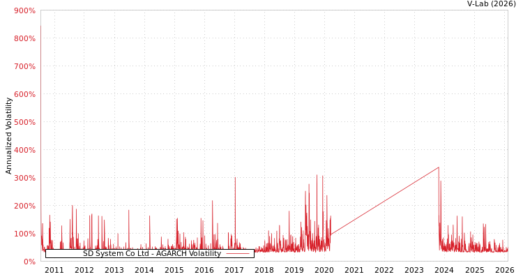 graph of SD System Co Ltd AGARCH