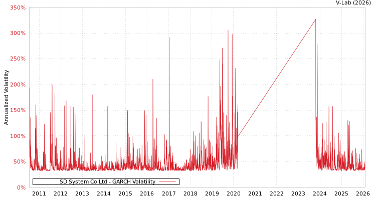 graph of SD System Co Ltd GARCH