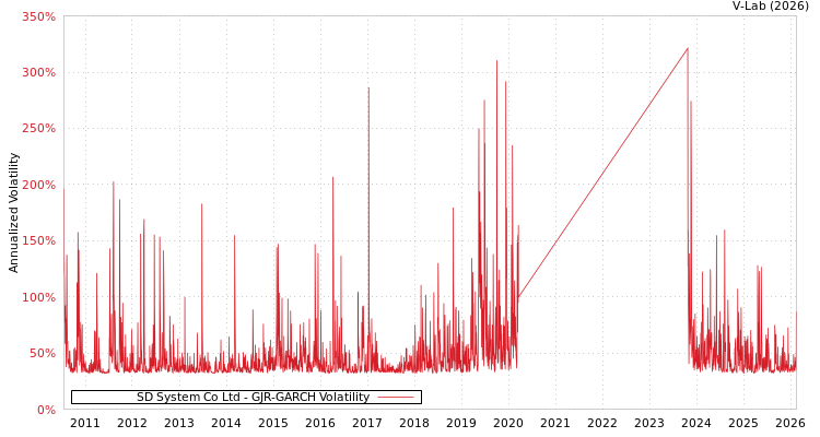 graph of SD System Co Ltd GJR-GARCH