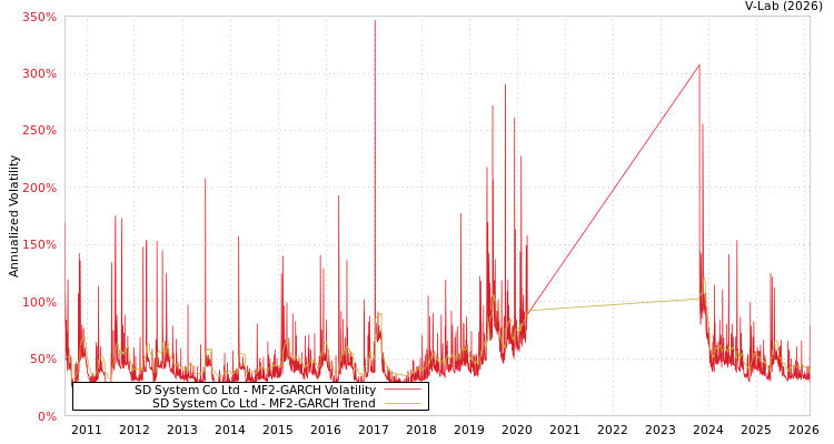 graph of SD System Co Ltd MF2-GARCH