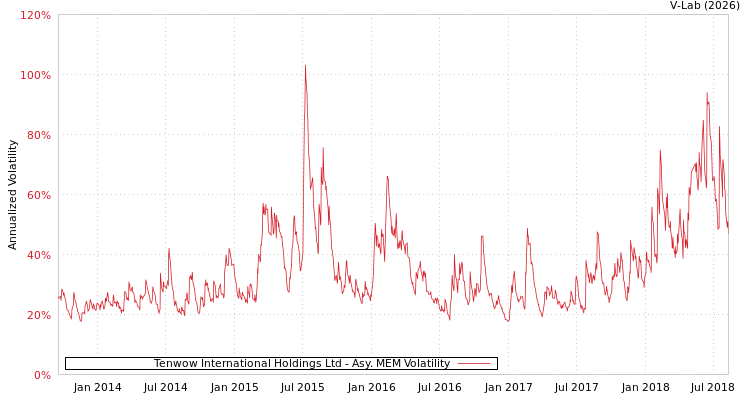 graph of Tenwow International Holdings Ltd AMEM