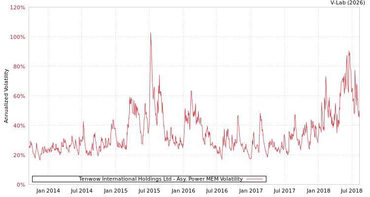 graph of Tenwow International Holdings Ltd APMEM