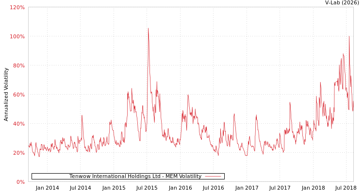 graph of Tenwow International Holdings Ltd MEM