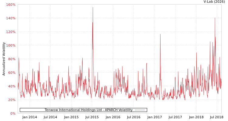 graph of Tenwow International Holdings Ltd APARCH