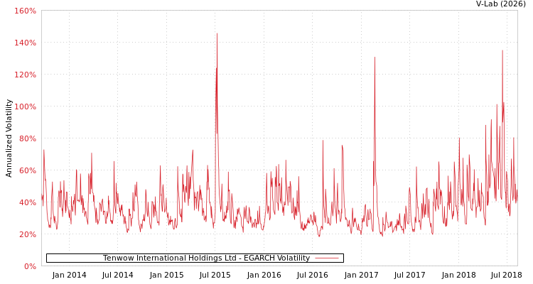 graph of Tenwow International Holdings Ltd EGARCH