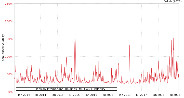 graph of Tenwow International Holdings Ltd GARCH