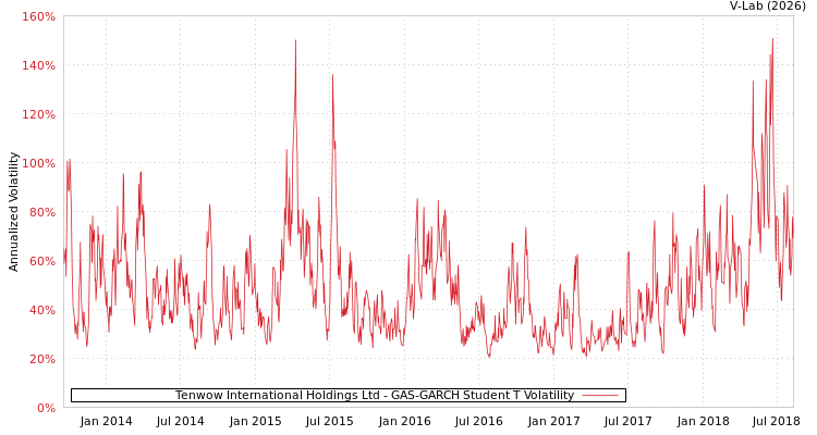 graph of Tenwow International Holdings Ltd GAS-GARCH-T