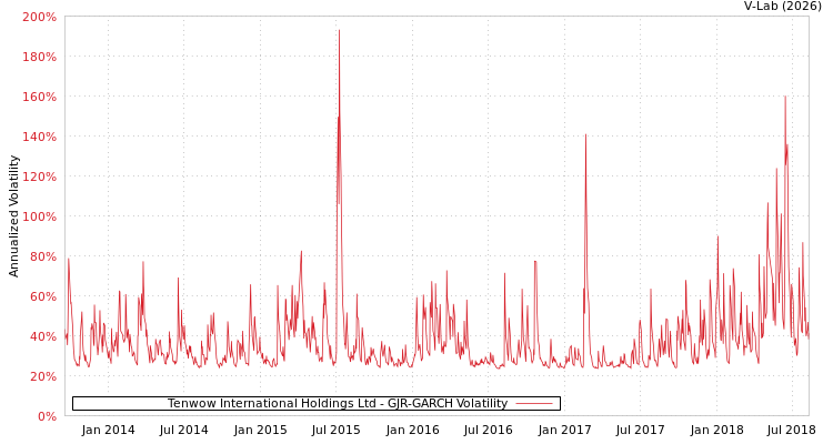 graph of Tenwow International Holdings Ltd GJR-GARCH