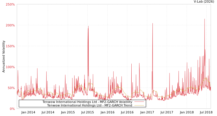 graph of Tenwow International Holdings Ltd MF2-GARCH