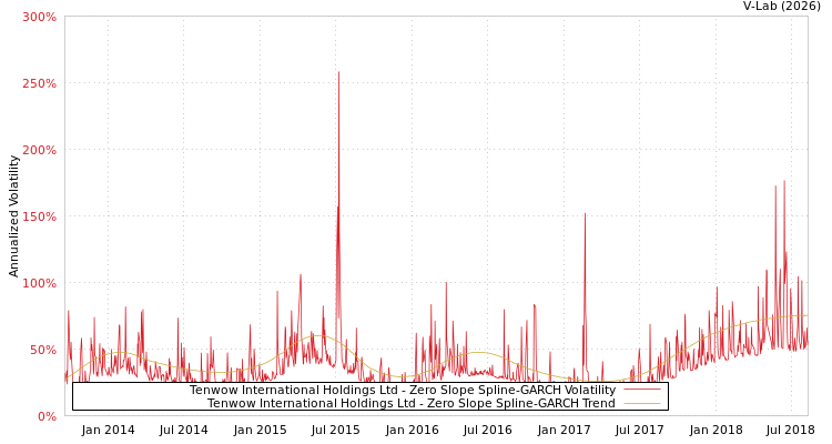 graph of Tenwow International Holdings Ltd S0GARCH