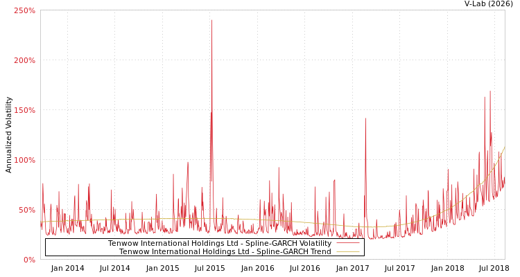 graph of Tenwow International Holdings Ltd SGARCH