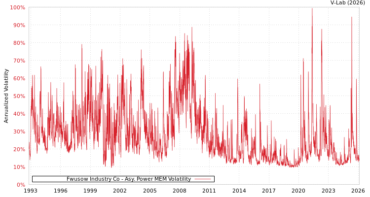 graph of Fwusow Industry Co APMEM