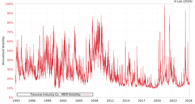 graph of Fwusow Industry Co MEM