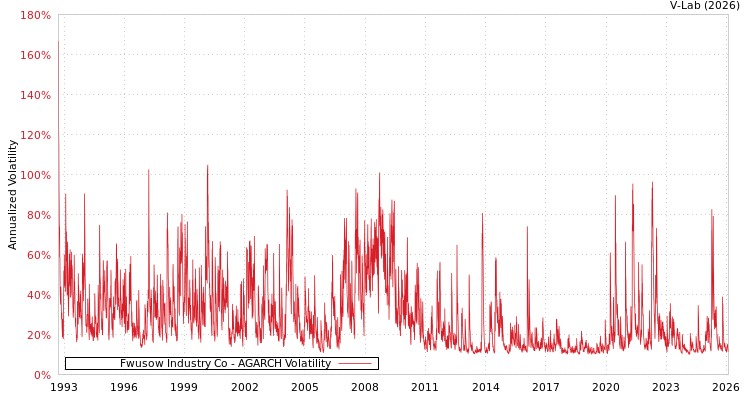 graph of Fwusow Industry Co AGARCH