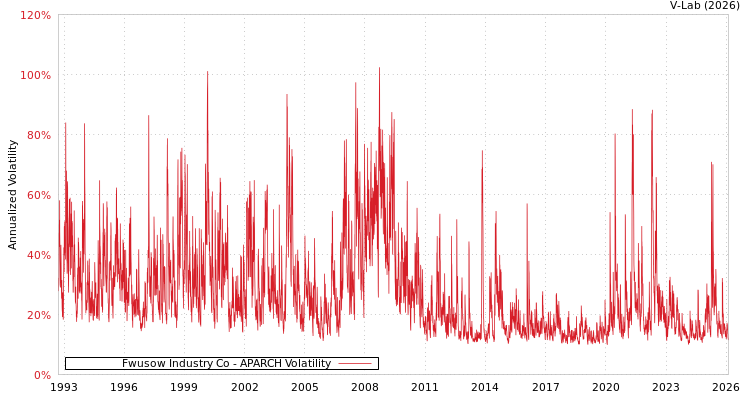 graph of Fwusow Industry Co APARCH