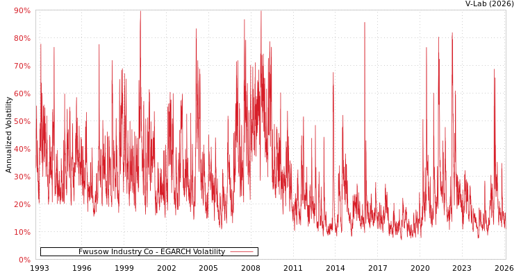 graph of Fwusow Industry Co EGARCH