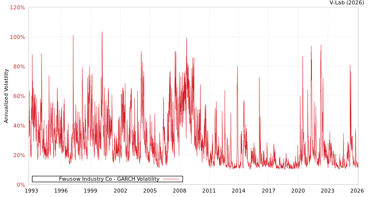 graph of Fwusow Industry Co GARCH