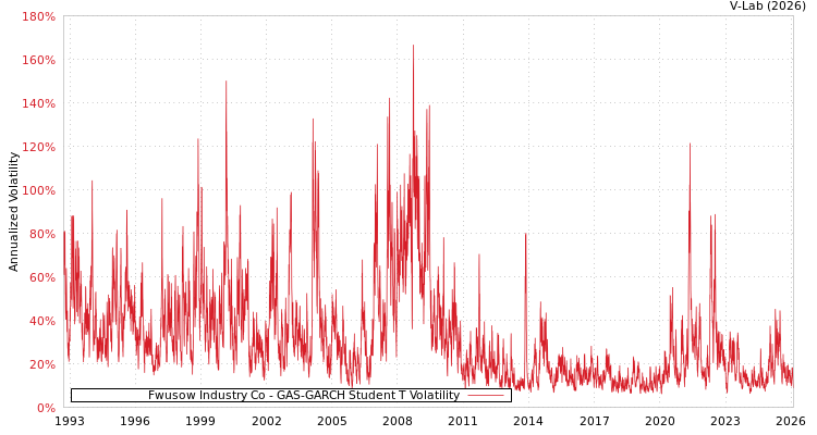graph of Fwusow Industry Co GAS-GARCH-T
