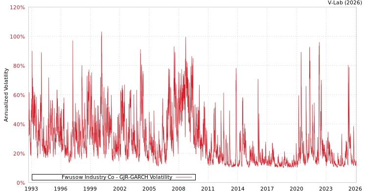 graph of Fwusow Industry Co GJR-GARCH