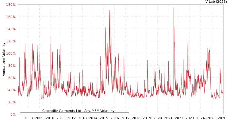 graph of Crocodile Garments Ltd AMEM