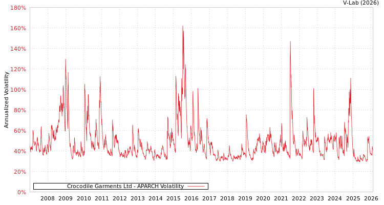 graph of Crocodile Garments Ltd APARCH
