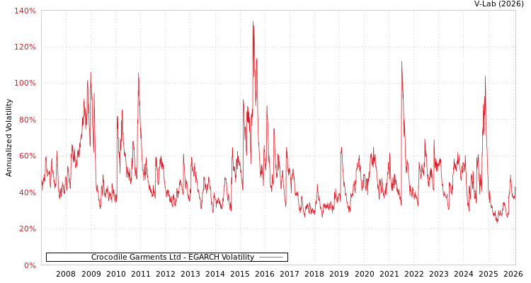 graph of Crocodile Garments Ltd EGARCH