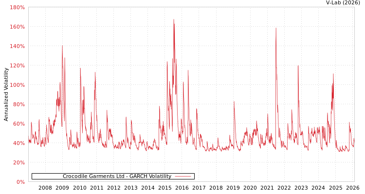 graph of Crocodile Garments Ltd GARCH