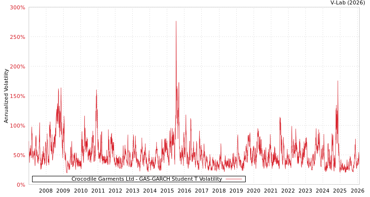 graph of Crocodile Garments Ltd GAS-GARCH-T