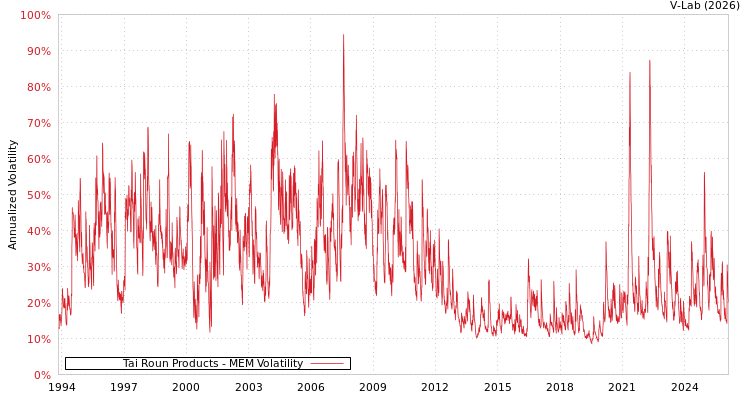 graph of Tai Roun Products MEM
