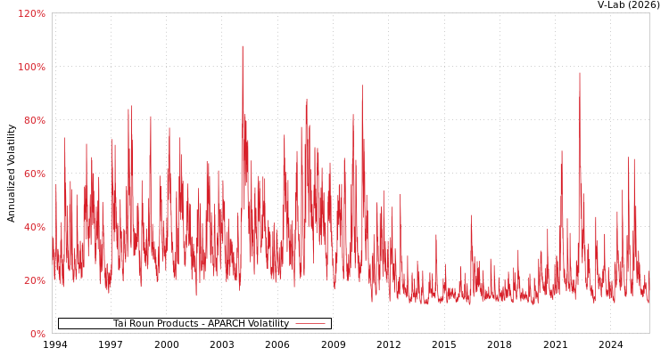 graph of Tai Roun Products APARCH