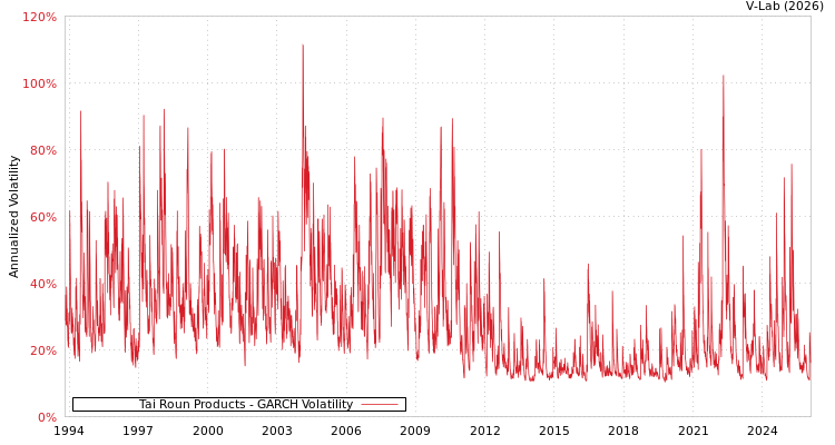 graph of Tai Roun Products GARCH