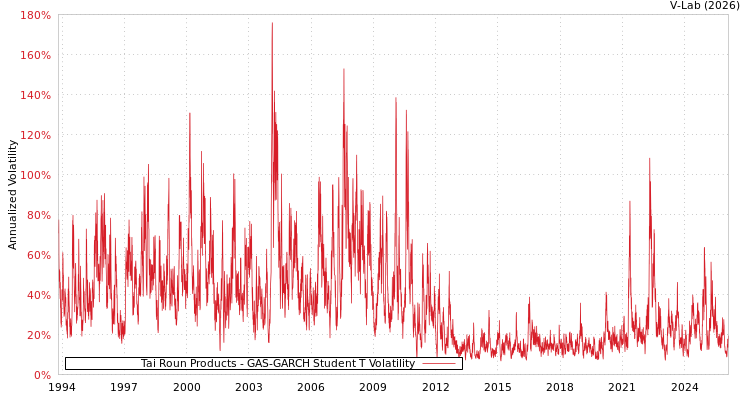 graph of Tai Roun Products GAS-GARCH-T