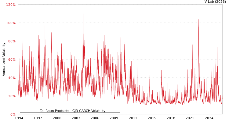 graph of Tai Roun Products GJR-GARCH