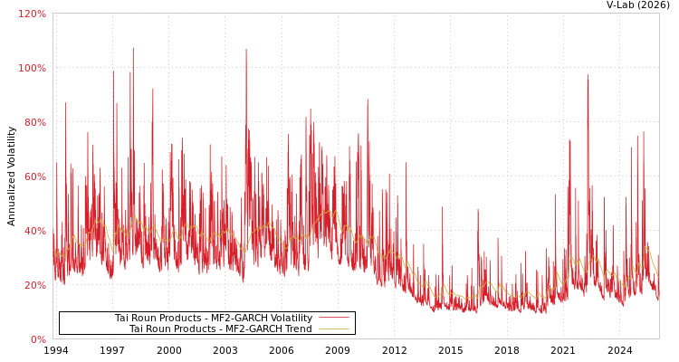 graph of Tai Roun Products MF2-GARCH