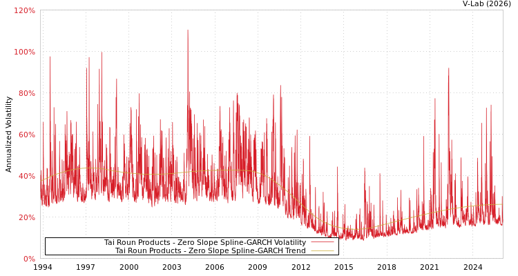 graph of Tai Roun Products S0GARCH