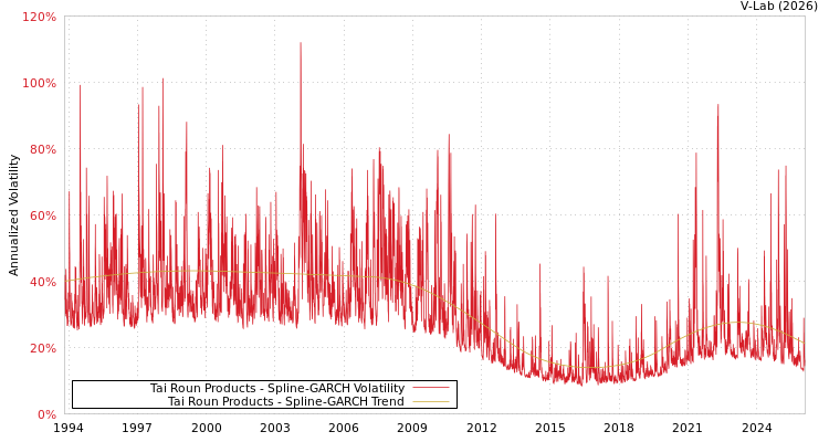 graph of Tai Roun Products SGARCH