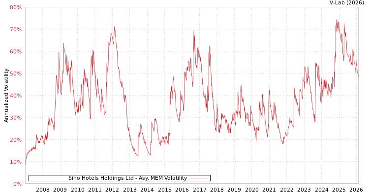 graph of Sino Hotels Holdings Ltd AMEM