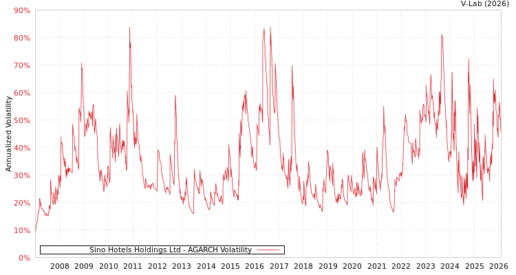 graph of Sino Hotels Holdings Ltd AGARCH