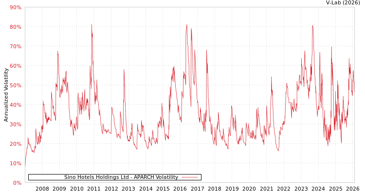 graph of Sino Hotels Holdings Ltd APARCH