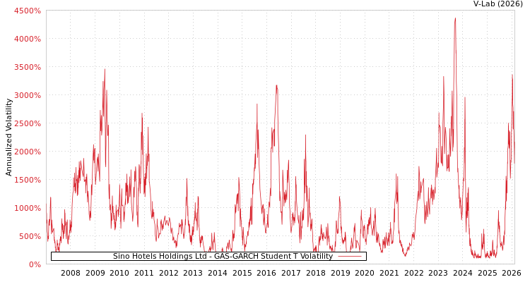 graph of Sino Hotels Holdings Ltd GAS-GARCH-T
