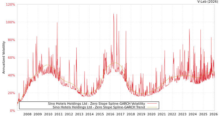 graph of Sino Hotels Holdings Ltd S0GARCH