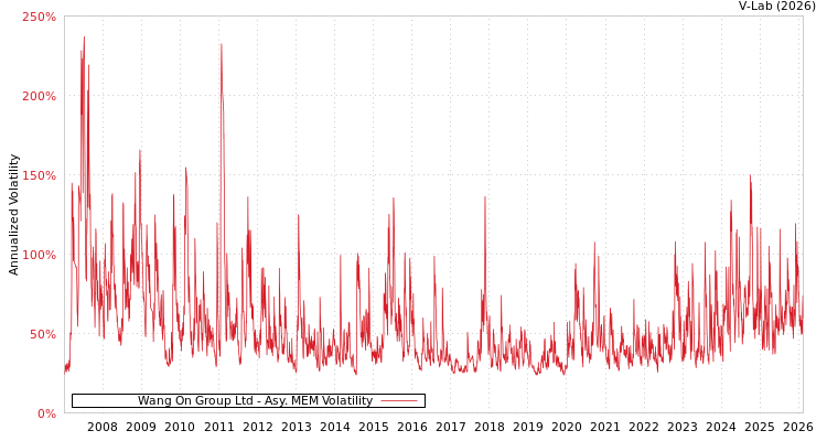 graph of Wang On Group Ltd AMEM